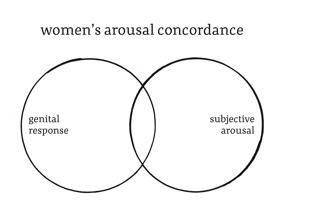 Arousal Non Concordance