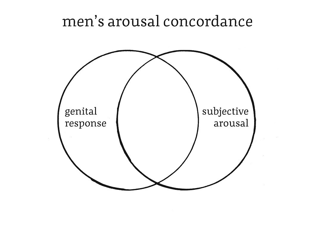 Arousal Non Concordance